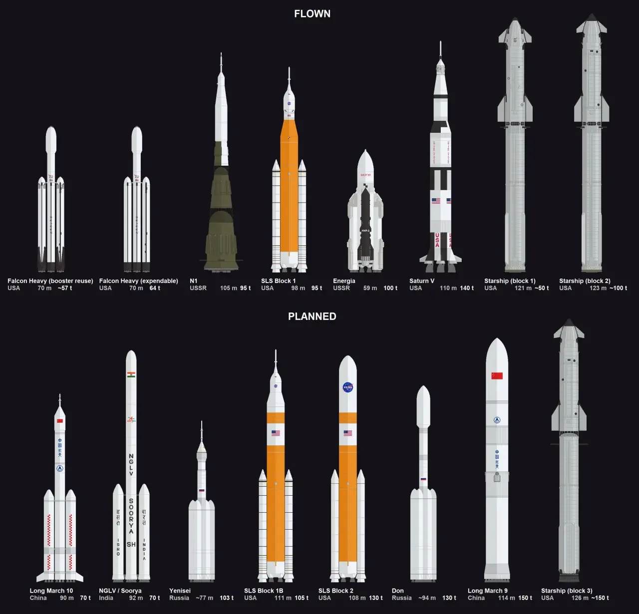 Ранее созданные, существующие и перспективные тяжёлые и сверхтяжёлые ракеты-носители