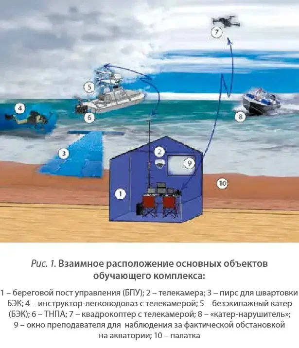 Развёртывание УТРК для учебного поиска нарушителя. Графика ТОВВМУ / «Вестник военного образования»