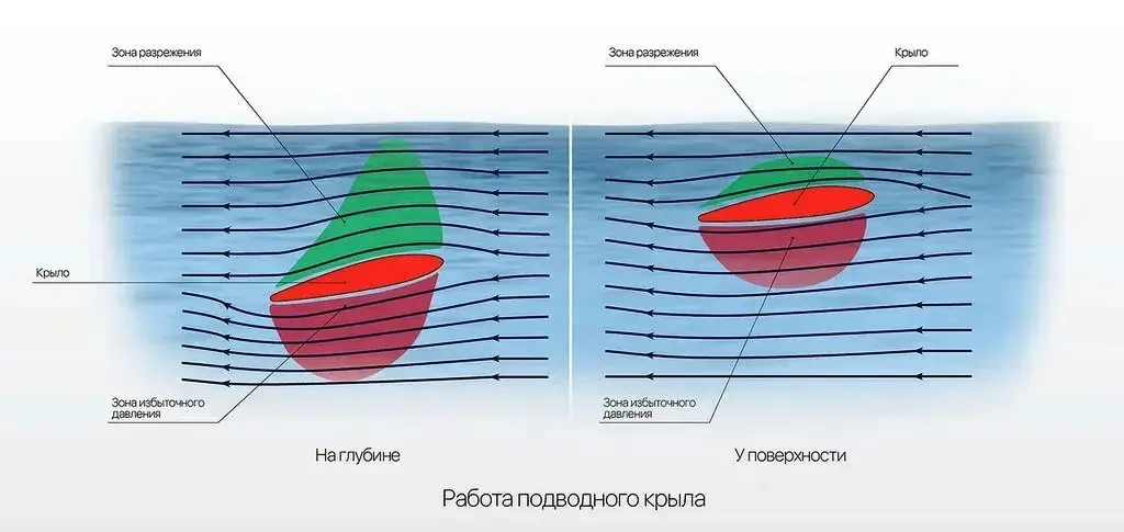 Принцип действия подводного крыла
