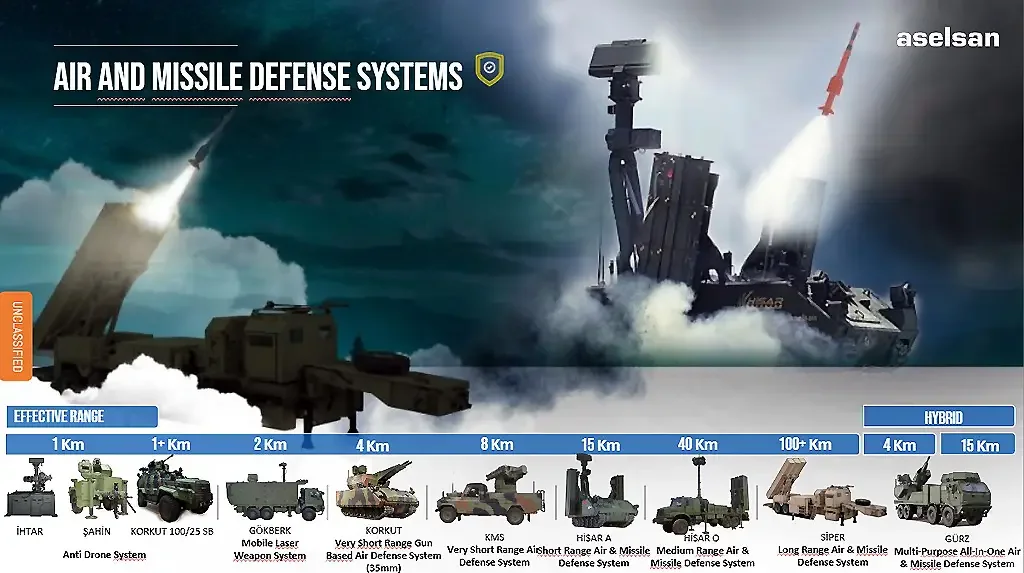 Средства и системы из состава Çelik Kubbe
