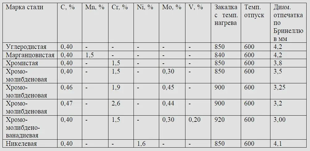 Влияние легирующих элементов на устойчивость твёрдости при отпуске