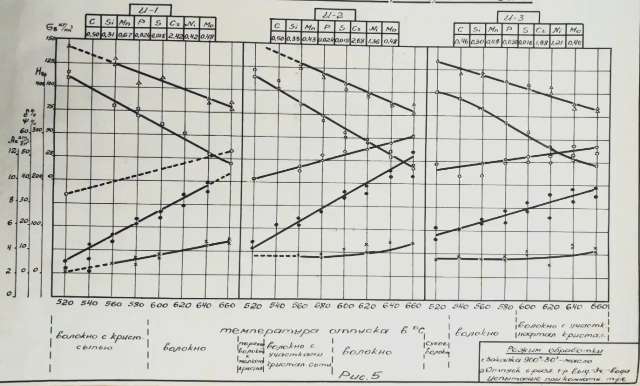 Изменение механических свойств и твердости опытных марок стали в зависимости от температурного отпуска