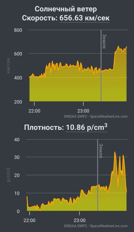Хронология солнечного шторма