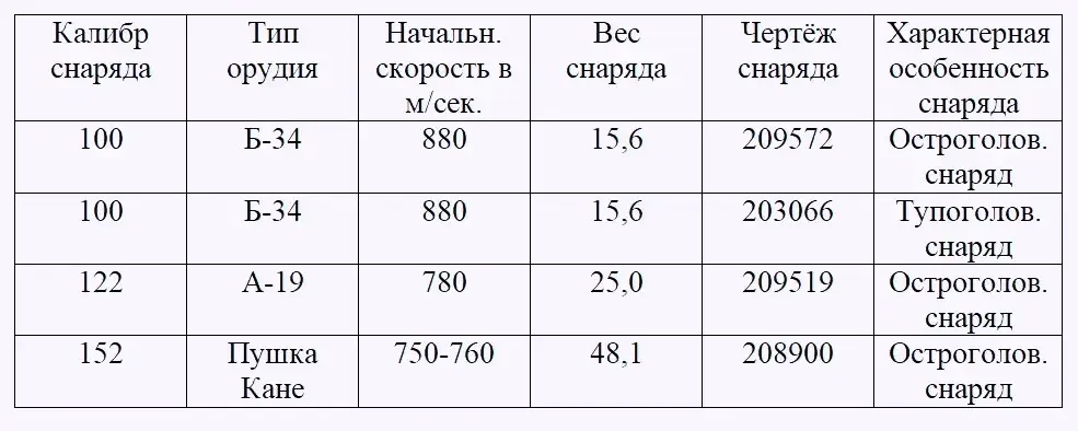 Снарядные испытания