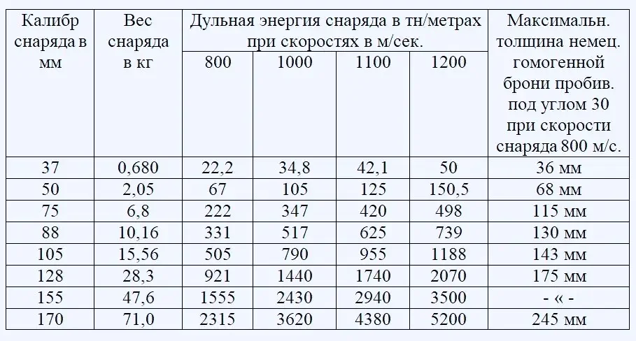 Изменение дульной энергии