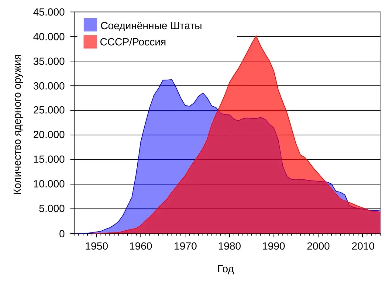 Динамика изменения ядерных арсеналов СССР/России и США