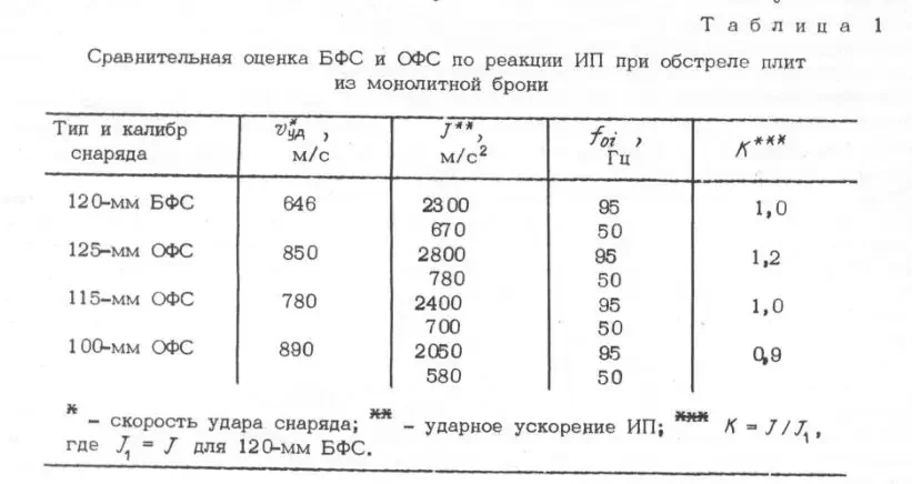 Исследование бронебойно-фугасного снаряда