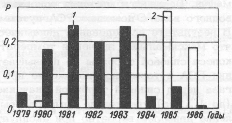 График отказов БКП