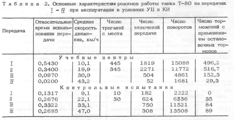 График отказов по видам эксплуатации