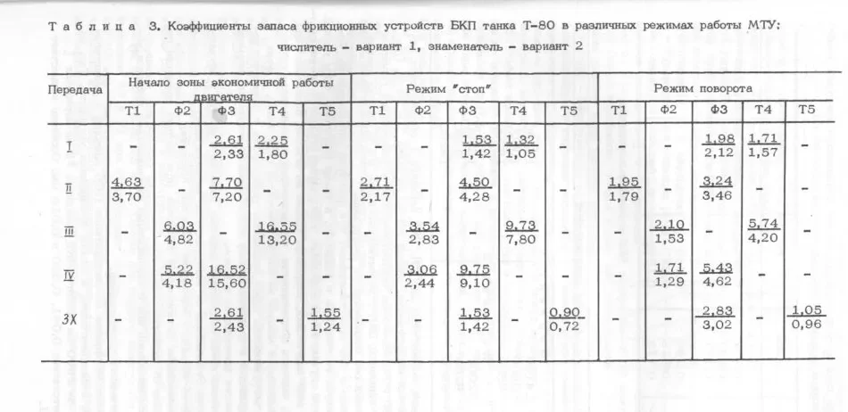 Улучшение БКП