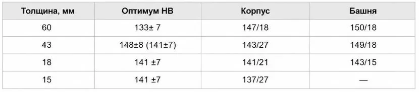Таблица термообработки
