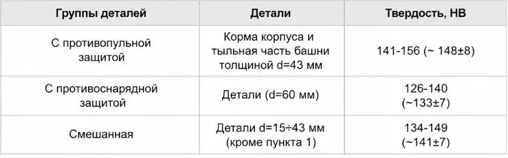 Недостатки технологии