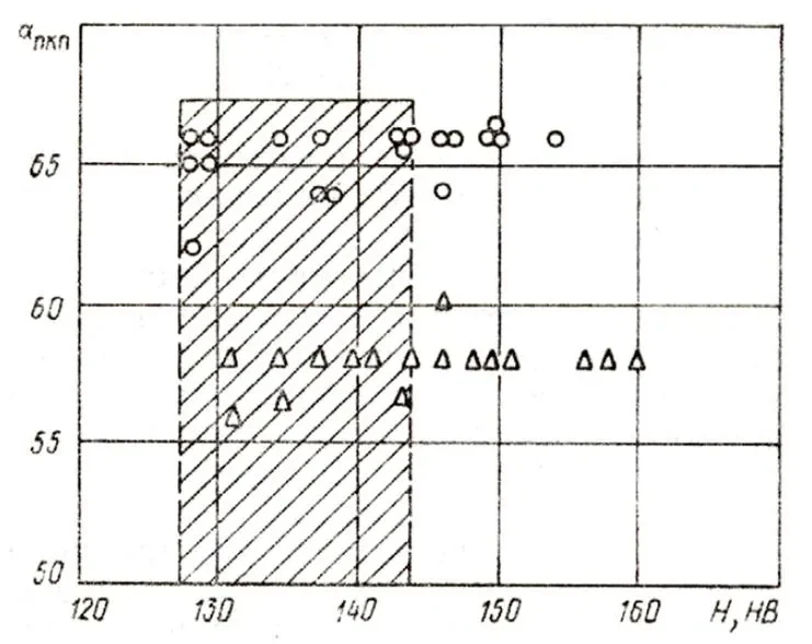 Зависимость твердости от свойств