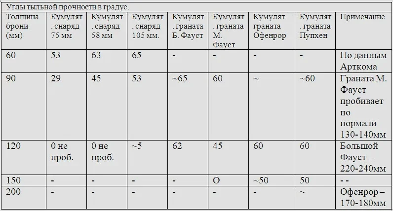 Таблица 2
