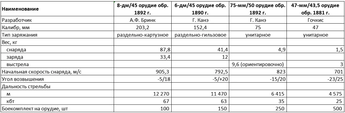 Краткие ТТХ орудий броненосного крейсера «Баян»