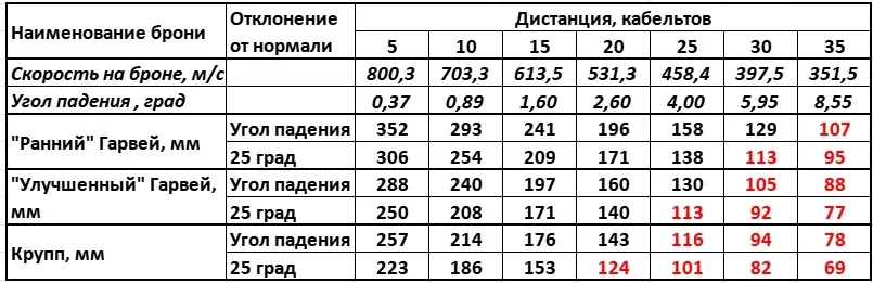 Расчетные данные по бронепробиваемости 8-дм снарядов