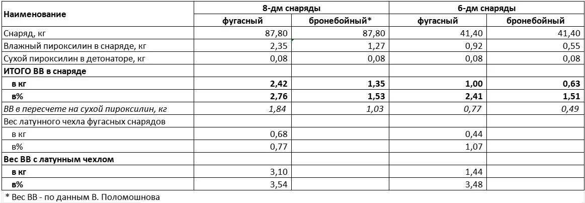 Содержание ВВ в снарядах