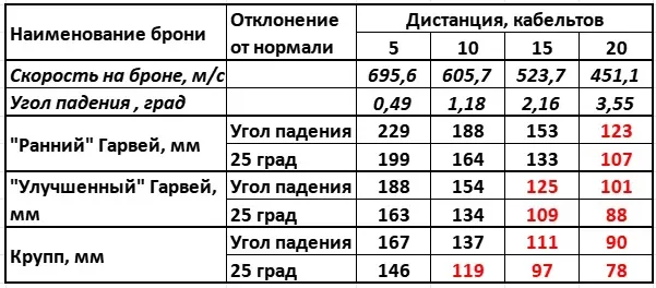 Расчетные данные по бронепробиваемости 6-дм снарядов