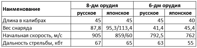 Сравнение русских и японских орудий