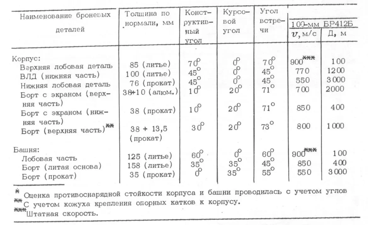 Броня танка