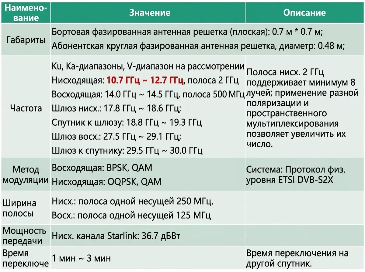 Системные характеристики и частотно-энергетическое распределение Starlink Системные характеристики и частотно-энергетическое распределение Starlink