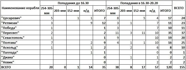 Результаты попаданий по фазам