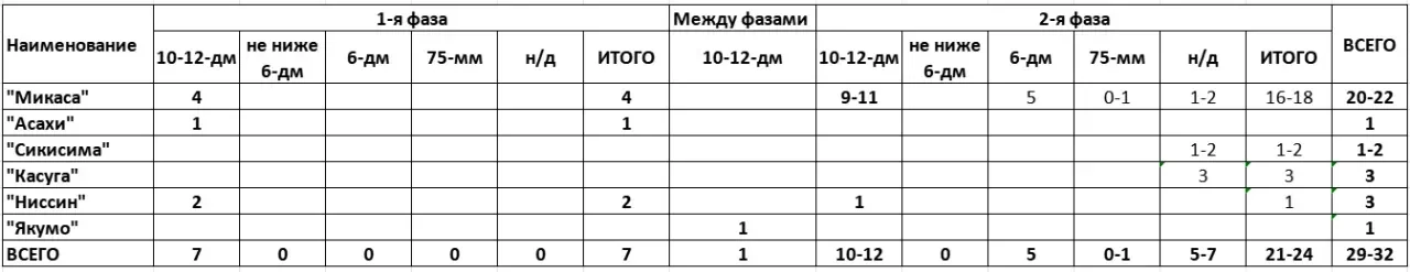 Статистика попаданий по калибрам