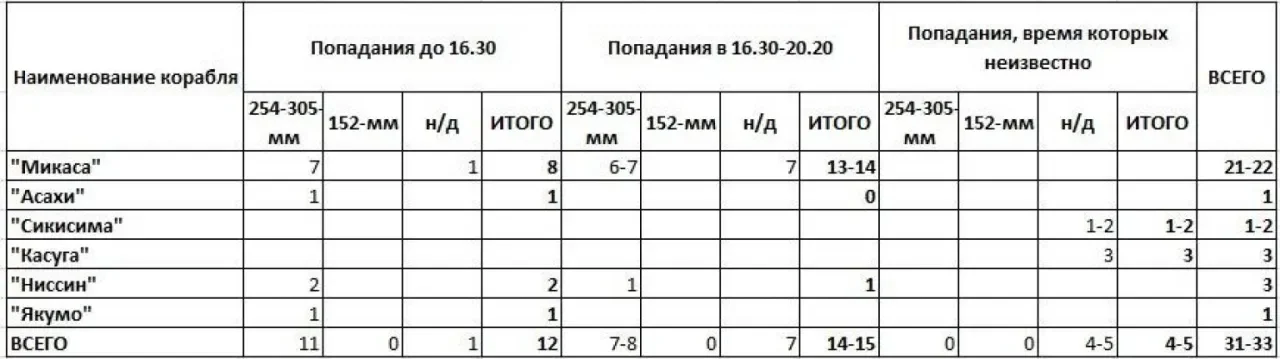 Попадания в японцев