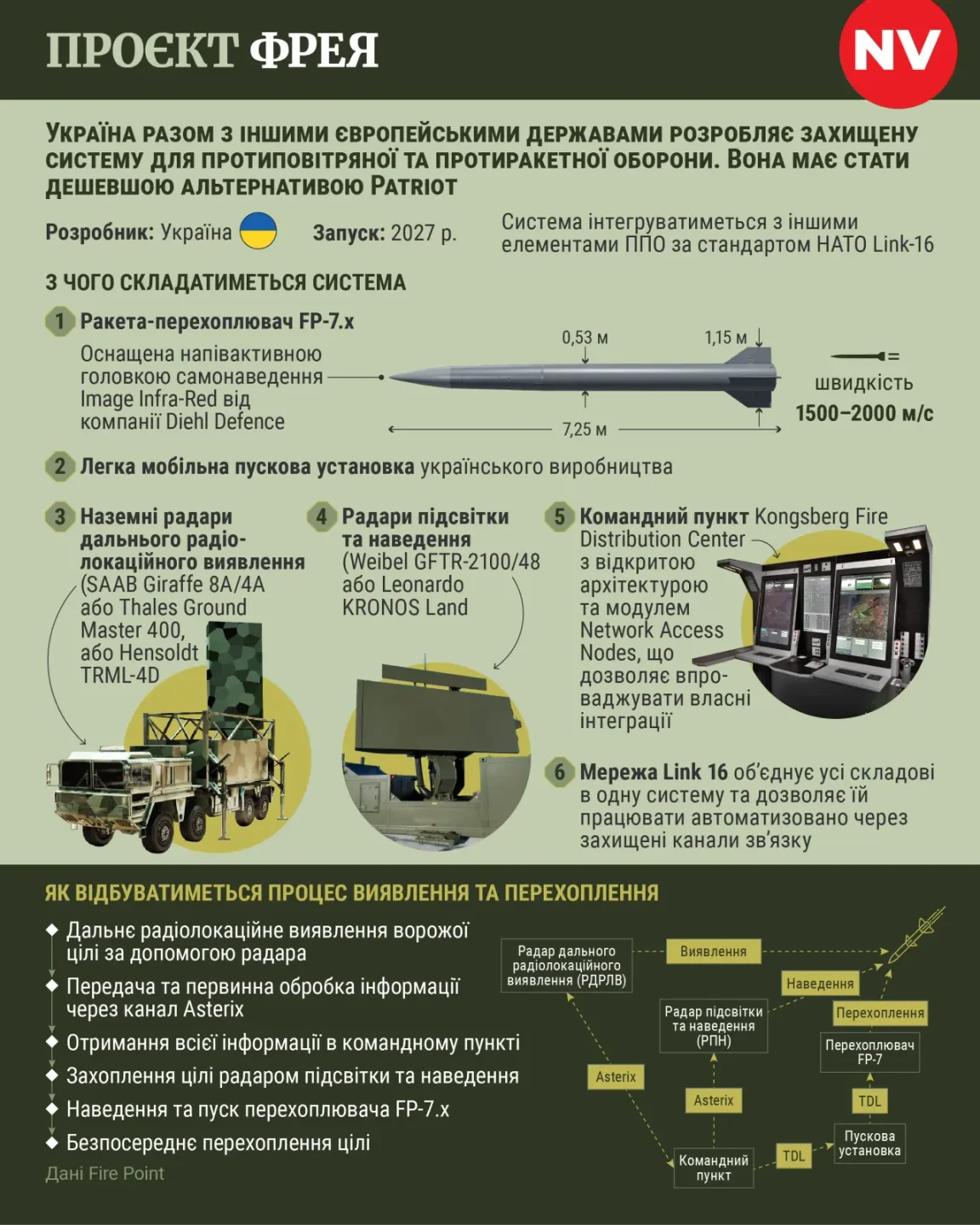 Ракета FP-7.X и элементы перспективного комплекса Freya