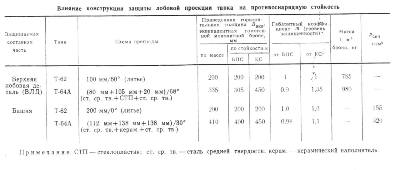 Сравнение характеристик брони танков