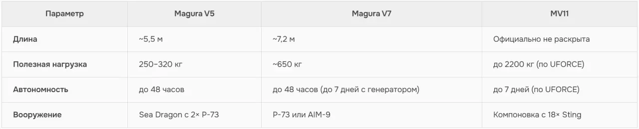 Схема и варианты оснащения катеров семейства Magura