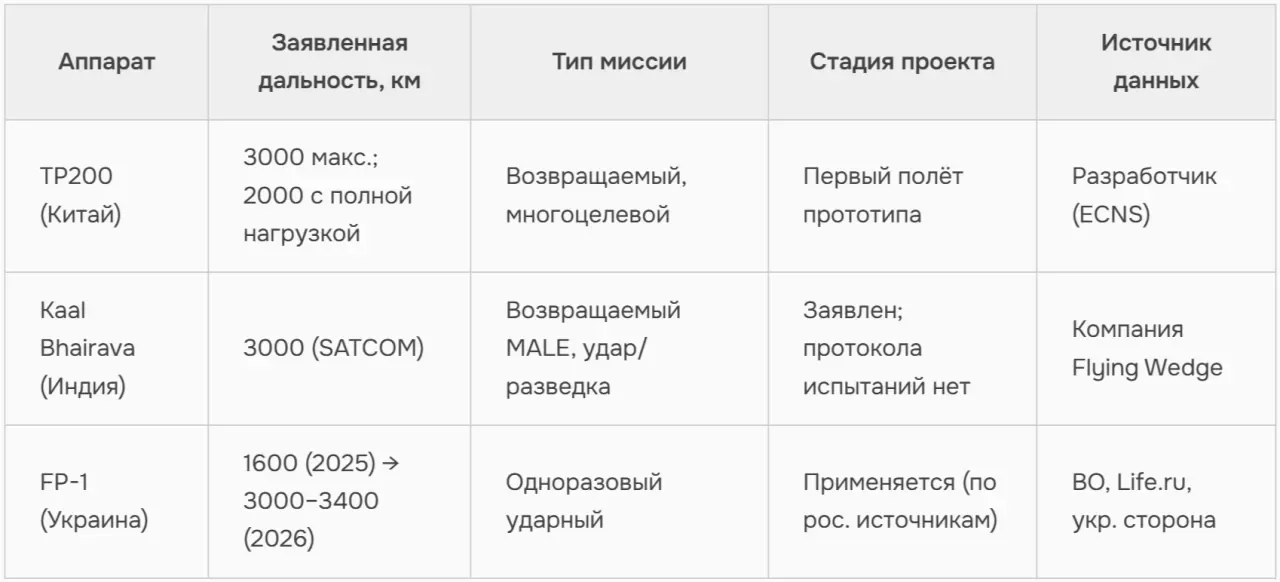 Сравнение дальних беспилотных систем