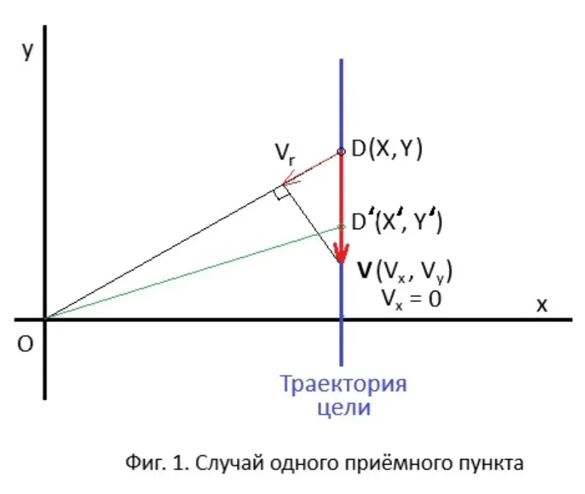 Зависимость доплеровской частоты от положения цели
